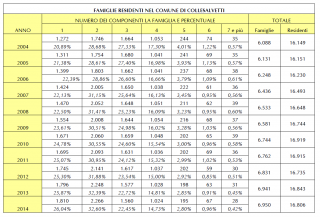 Famiglie residenti nel Comune di Collesalvetti