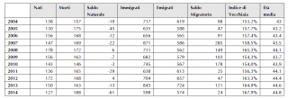 Nati, morti - immigrati, emigrati - indice di vecchiaia e età media