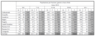 Popolazione per frazione, genere e fasce d'età 2014