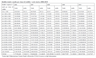 Reddito totale e medio per classe di reddito (serie storica 2006-2010)