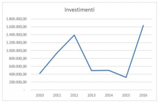 curva degli investimenti