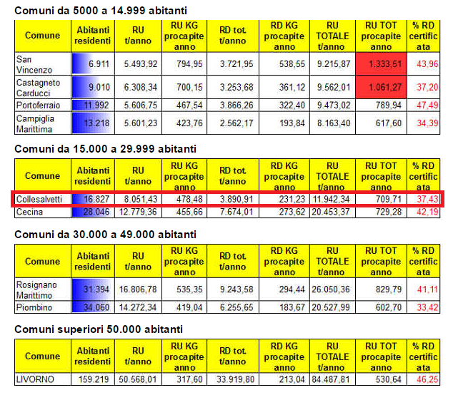 RACCOLTA DIFFERENZIATA: IL COMUNE DI COLLESALVETTI È AL 12° POSTO SU 20 COL 37,43%