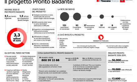PROGETTO “PRONTO BADANTE”: L’INFOGRAFICA DELLA REGIONE