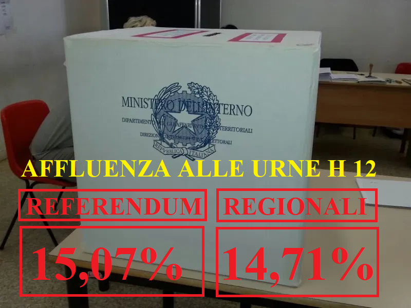 AFFLUENZA ALLE URNE ALLE 12: REFERENDUM AL 15,07% – ELEZIONI REGIONALI 14,71%