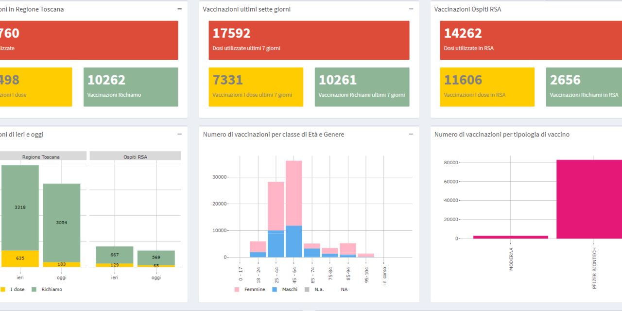 COVID-19, IL PORTALE ON LINE TOSCANO DELLE VACCINAZIONI SI ARRICCHISCE DI NUOVE INFORMAZIONI