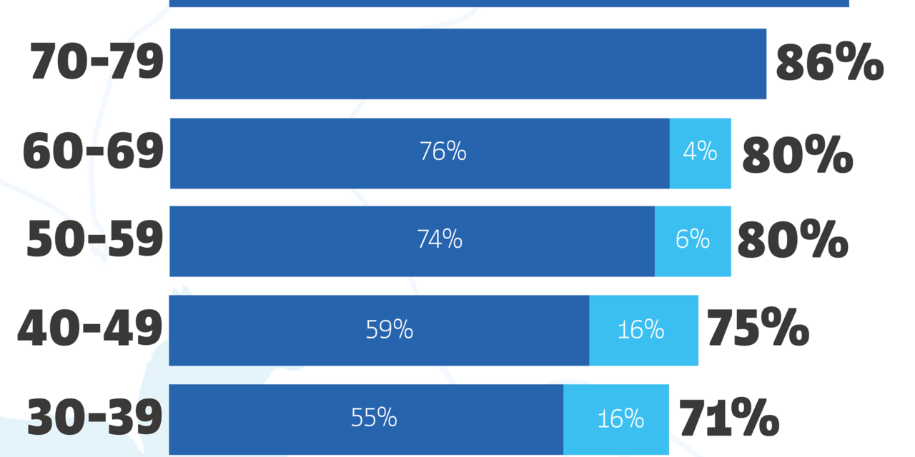 ECCO I NUMERI DELLE  VACCINAZIONI IN TOSCANA