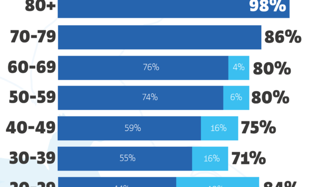 ECCO I NUMERI DELLE  VACCINAZIONI IN TOSCANA