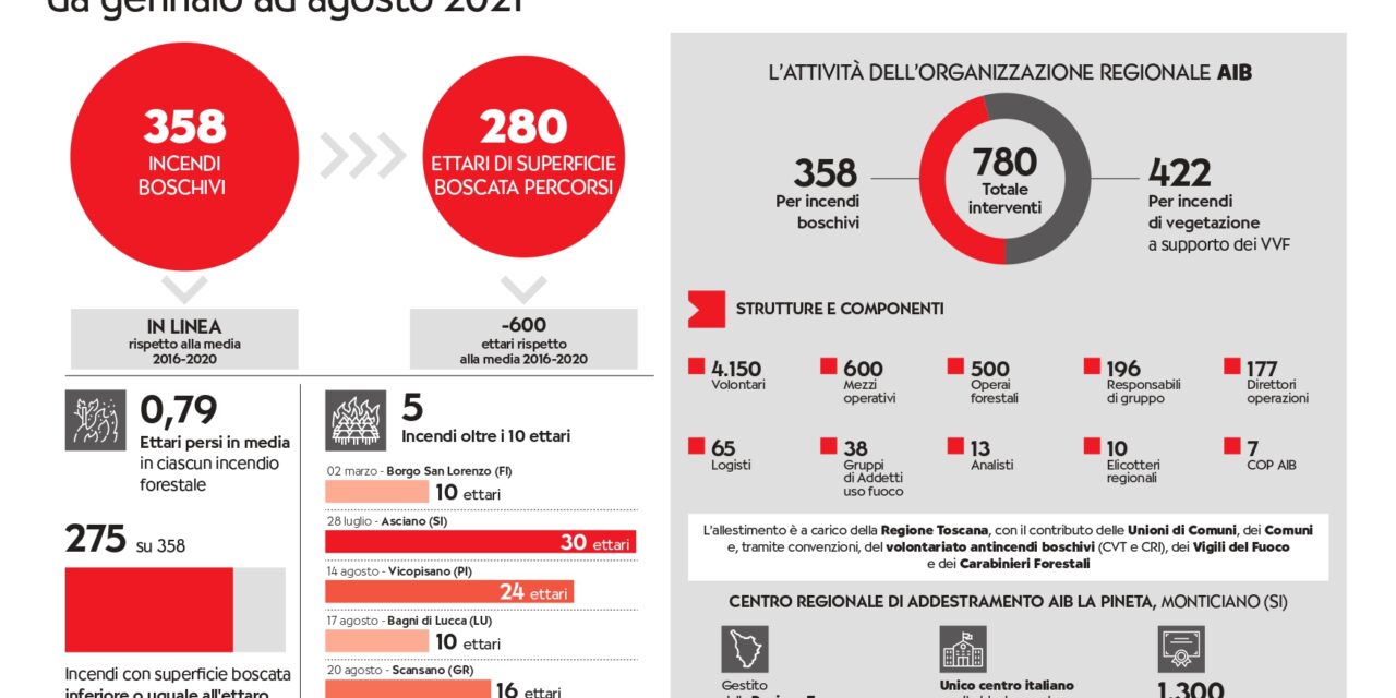 INCENDI BOSCHIVI IN TOSCANA: DIFFUSI I DATI DA GENNAIO AD AGOSTO 2021
