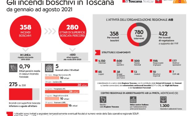 INCENDI BOSCHIVI IN TOSCANA: DIFFUSI I DATI DA GENNAIO AD AGOSTO 2021