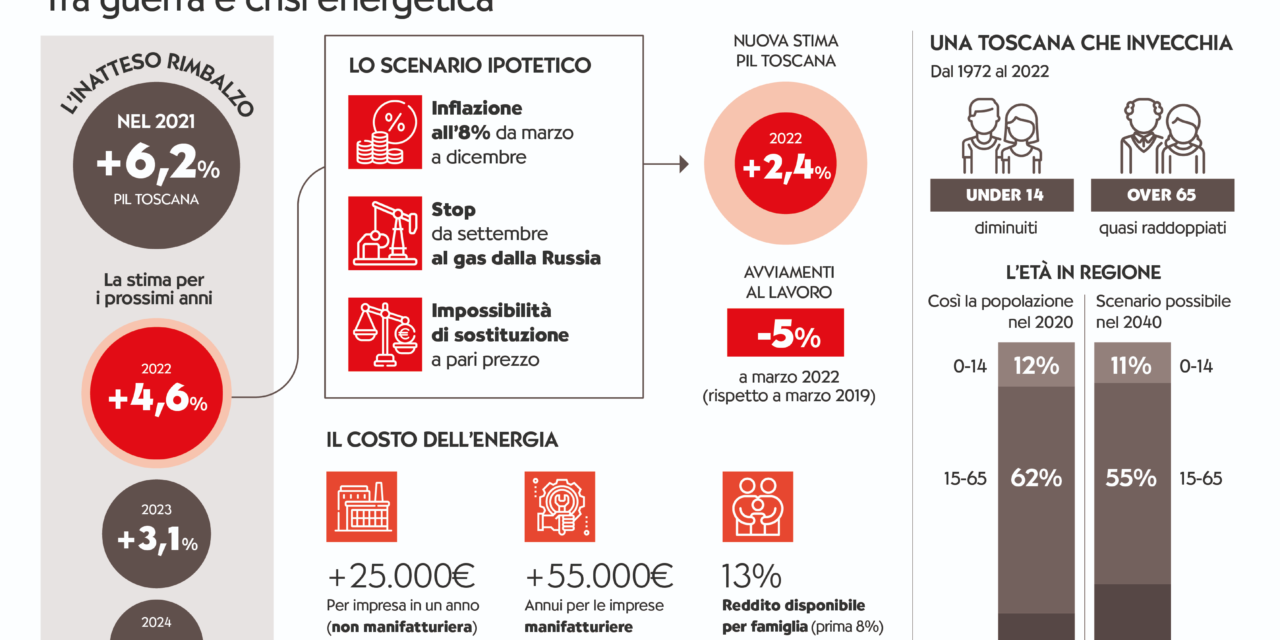 LA TOSCANA INVECCHIA SEMPRE PIÚ: IN 40 ANNI QUASI RADDOPPIATI GLI OVER 65