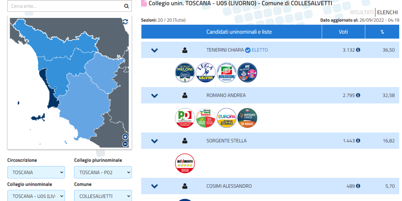 ELEZIONI POLITICHE: VINCE IL CENTRODESTRA (IN ITALIA E ANCHE NEL COMUNE DI COLLESALVETTI)
