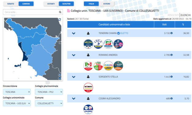 ELEZIONI POLITICHE: VINCE IL CENTRODESTRA (IN ITALIA E ANCHE NEL COMUNE DI COLLESALVETTI)